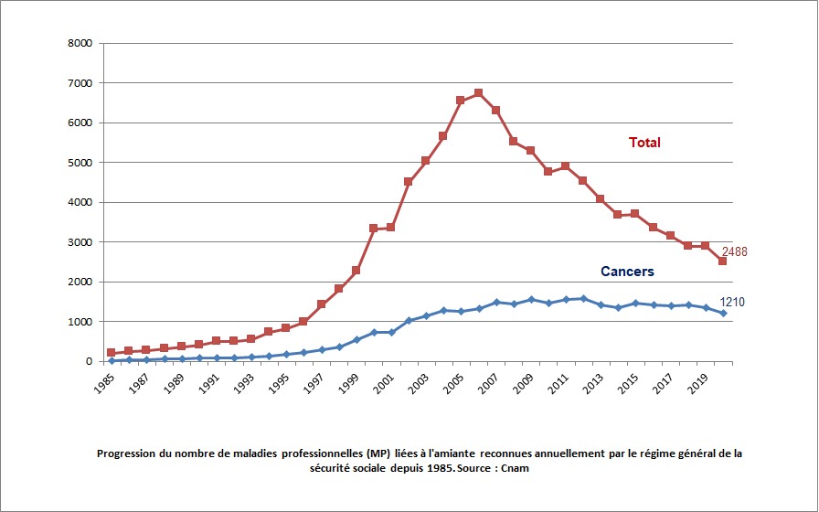 graphique des maladies liées à l'amiante en france